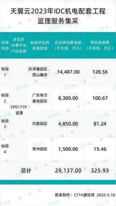 总投资29137万元！天翼云启动IDC机电配套工程监理服务集采及投融资配套服务解析