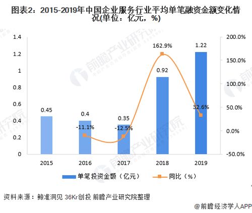 十张图回顾2019年中国企业服务行业投融资市场发展现状 投融资热度下降 投融资配套服务成新焦点